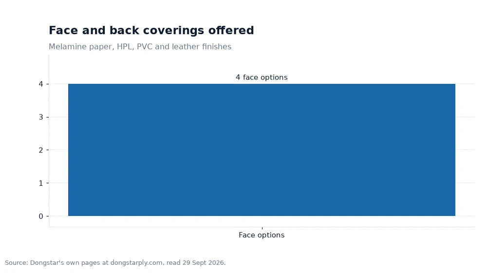 Bar chart: Face and back coverings offered